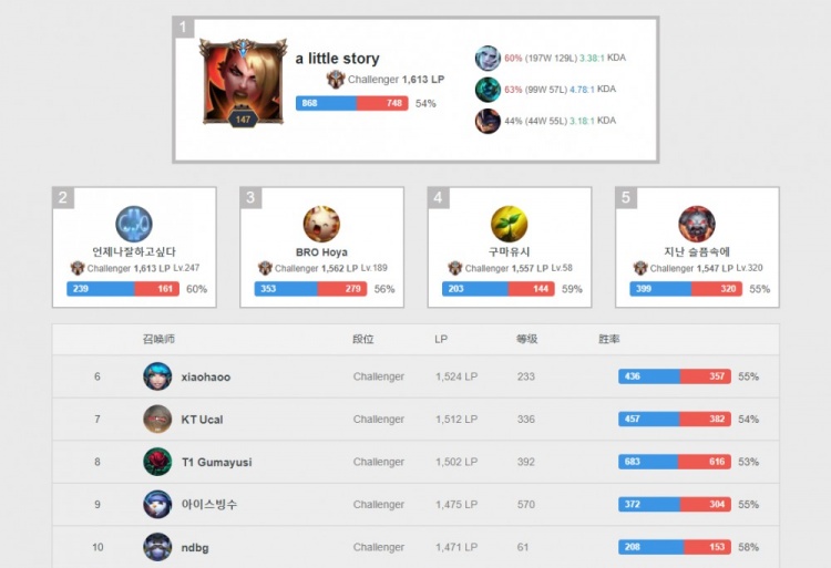 巅峰不再是 巅峰不再是